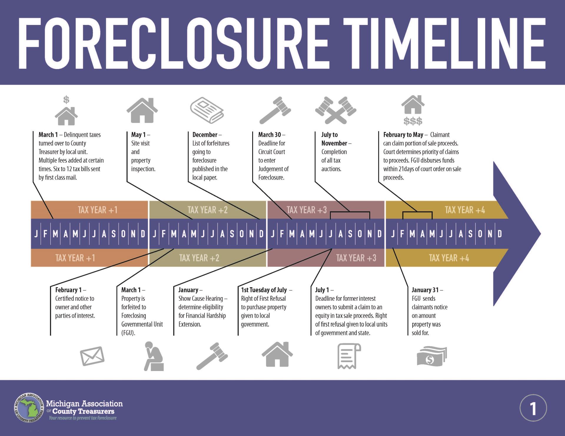 Treasurer Foreclose Timeline