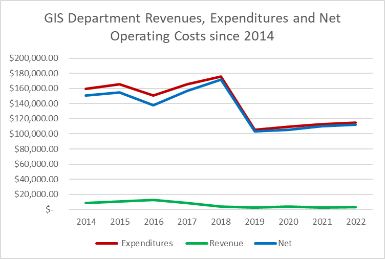 GIS Revenue and Expenditure Chart 2014-2023