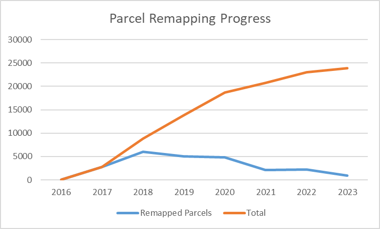 Project Progress Chart