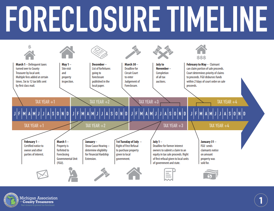 A horizontal timeline infographic from the Michigan Association of County Treasurers detailing the multi-year process of property tax foreclosure, from the initial delinquency in "Tax Year +1" to the disbursement of sale proceeds in "Tax Year +4."